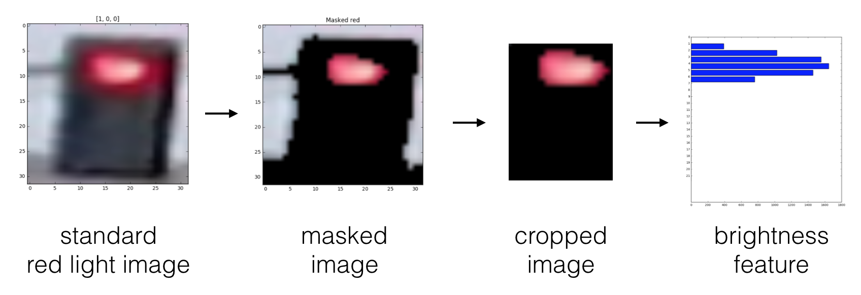 An example of feature extraction steps